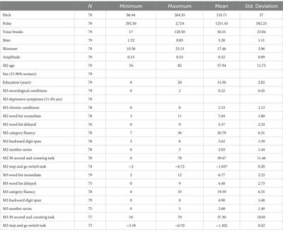 Voice biomarkers in middle and later adulthood as predictors of cognitive changes